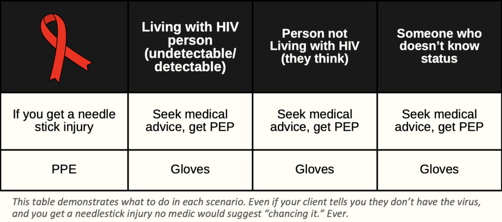Data table for HIV personal protective equipment requirements indicating glove usage sufficient