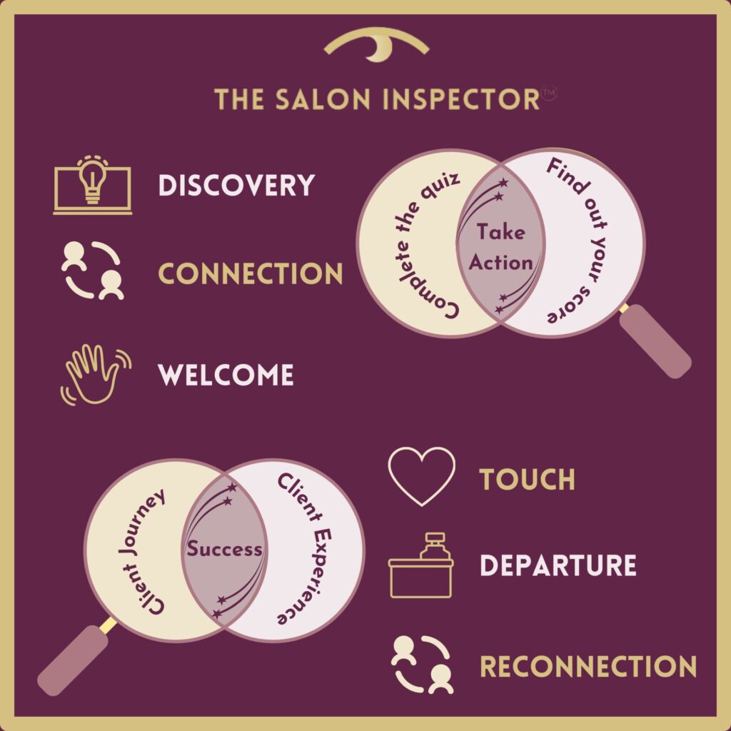 The Salon Inspector Touchpoints Discovery, Connection, Welcome, Touch, Departure, Reconnection with magnifying glasses